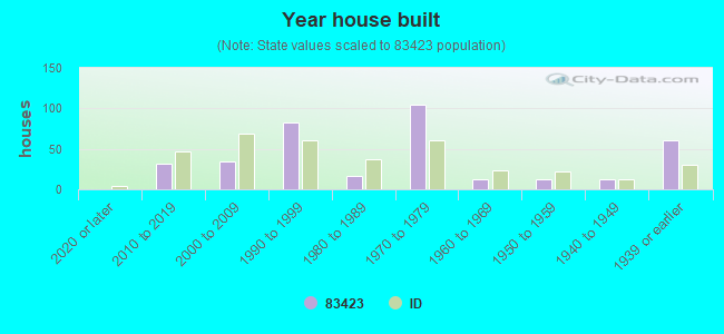 Year house built