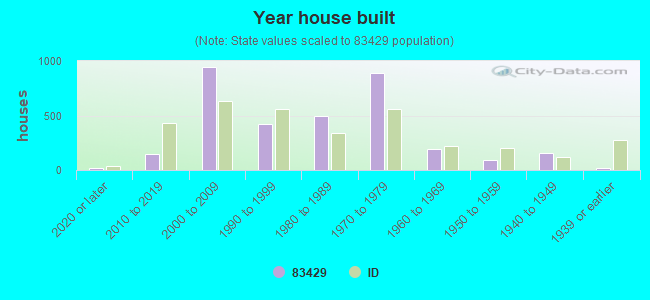 Year house built