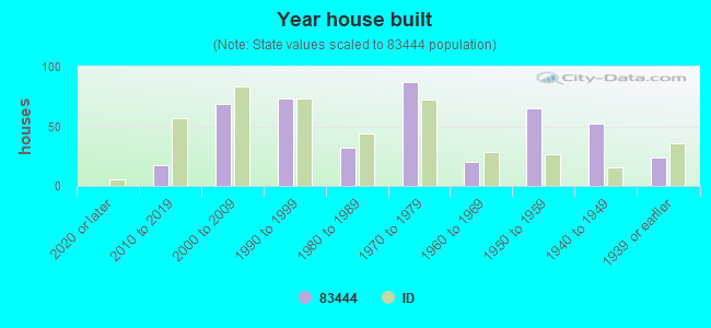 Year house built