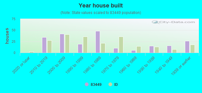 Year house built