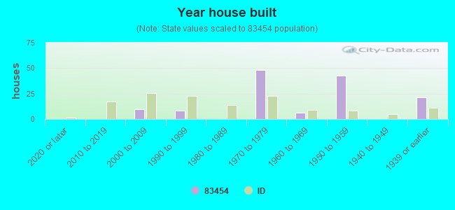 Year house built