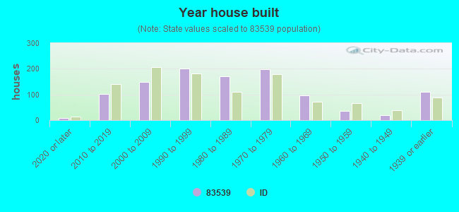 Year house built