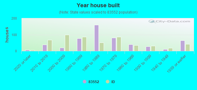 Year house built