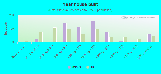 Year house built