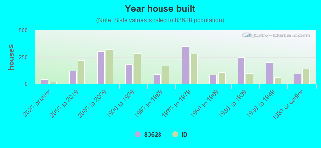 Year house built