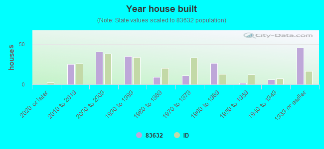 Year house built