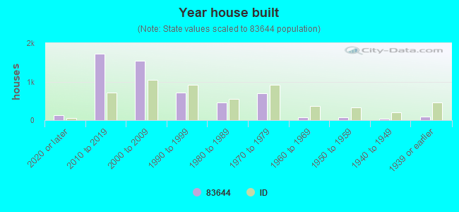 Year house built