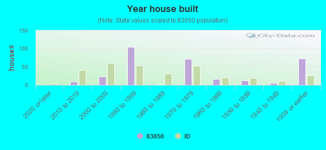 Year house built