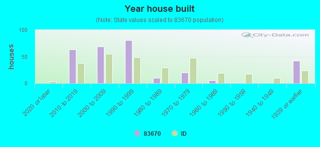 Year house built