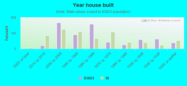 Year house built