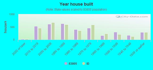 Year house built