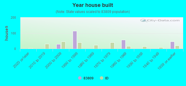 Year house built