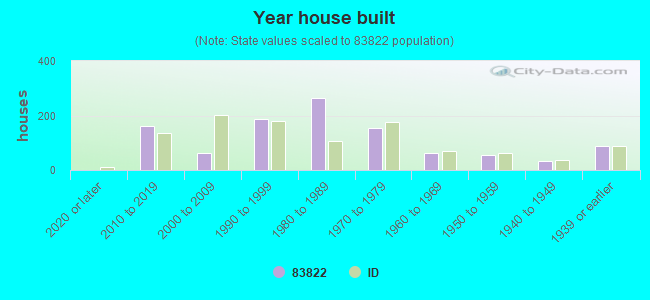 Year house built