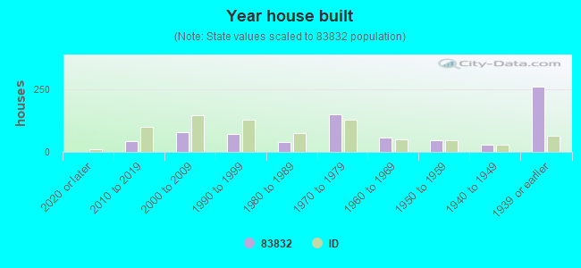 Year house built