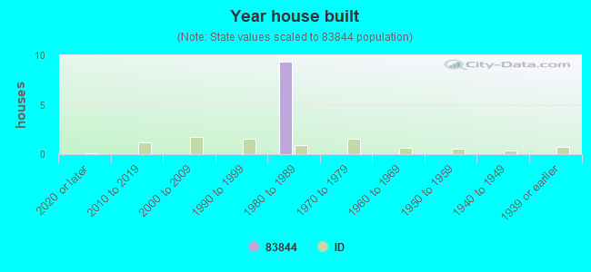 Year house built