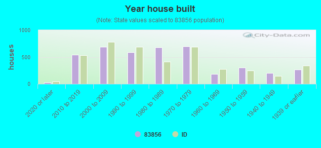 Year house built