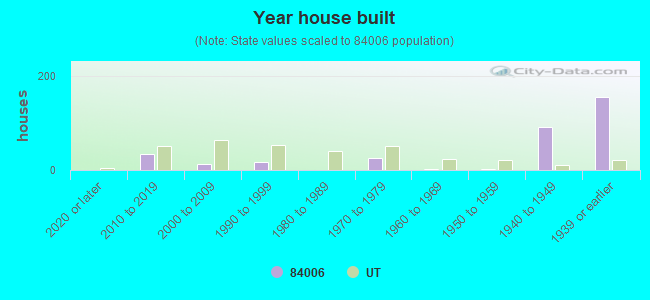 Year house built