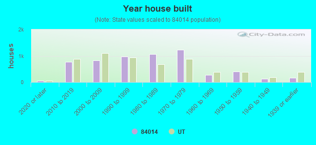 Year house built