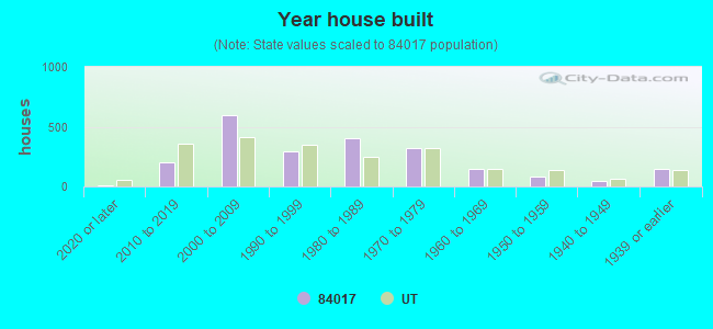 Year house built