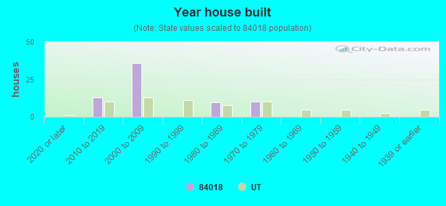 Year house built