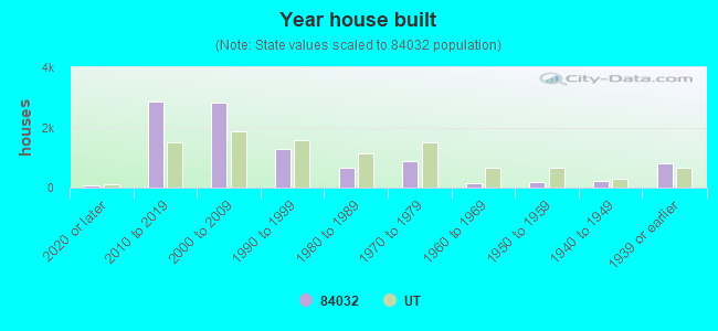 Year house built