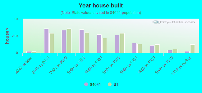 Year house built