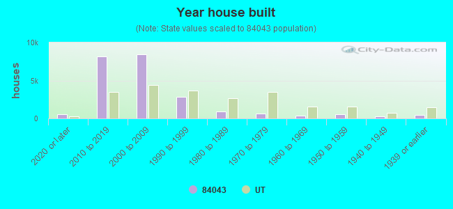 Year house built