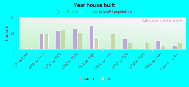 Year house built