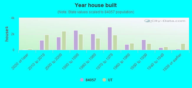 Year house built