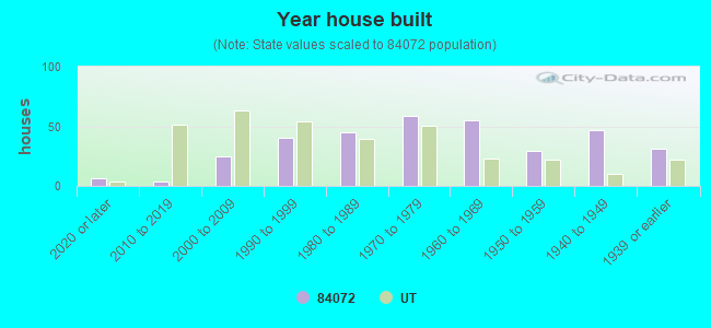 Year house built