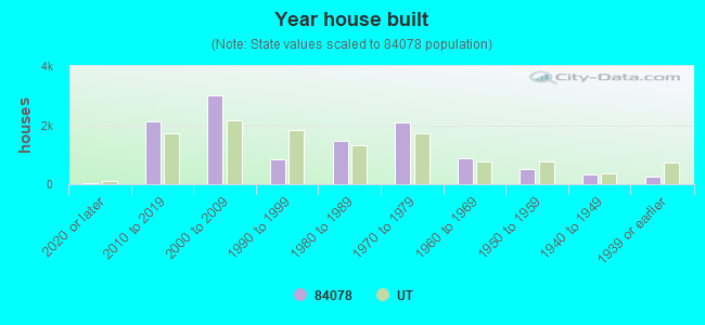 Year house built