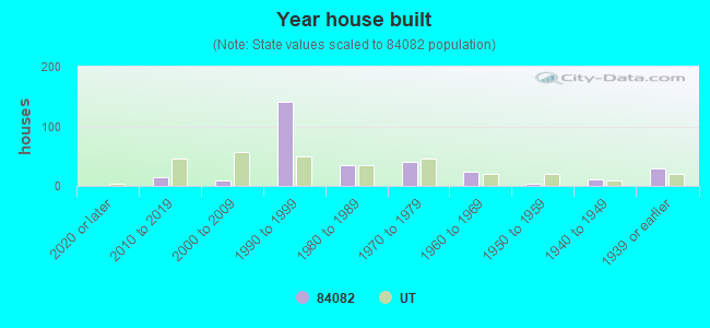 Year house built