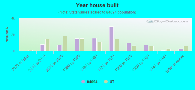 Year house built