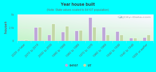 Year house built