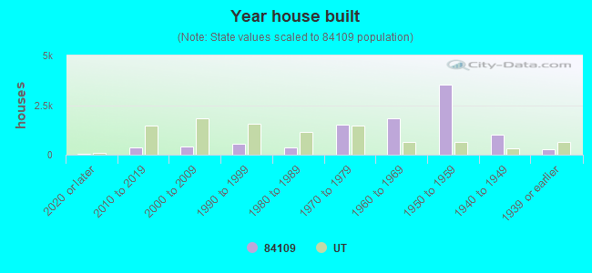 Year house built