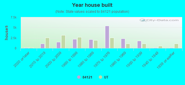 Year house built