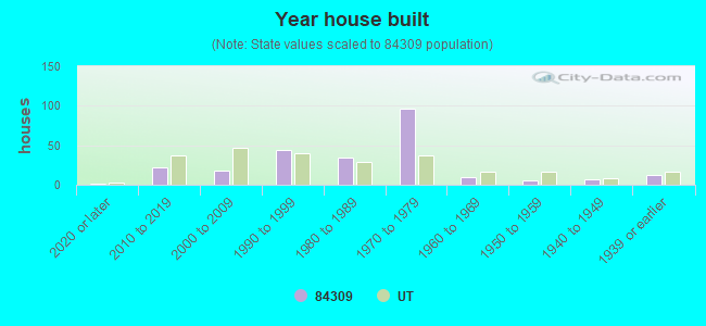 Year house built