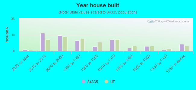 Year house built