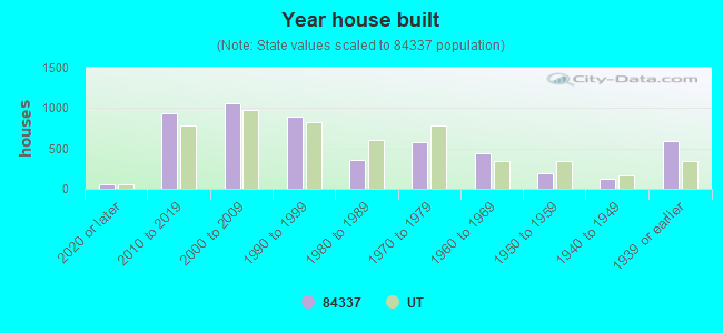 Year house built