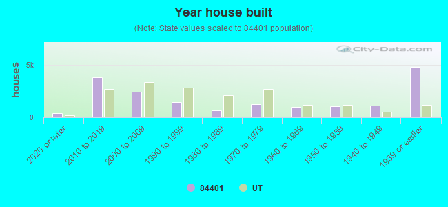 Year house built