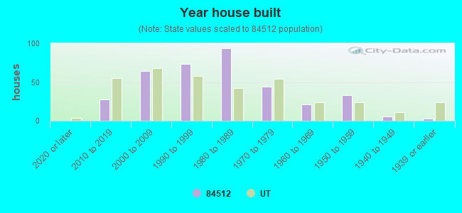 Year house built