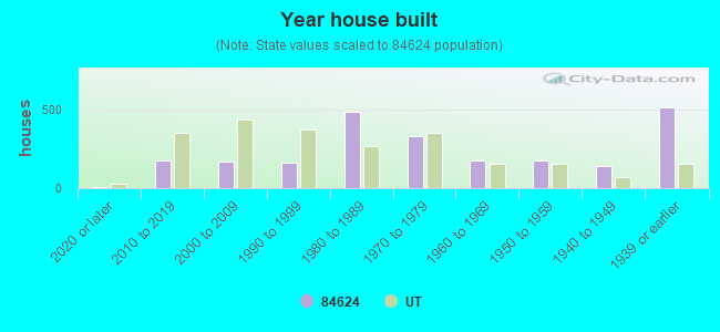 Year house built