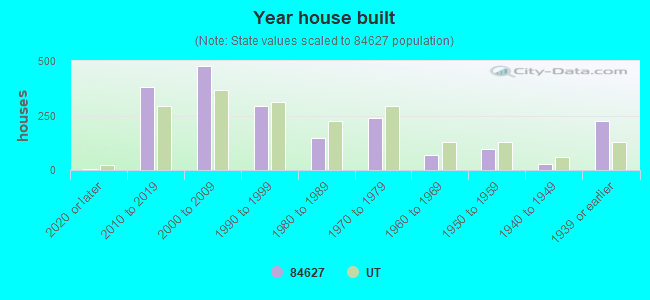 Year house built