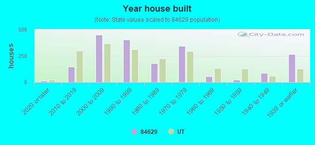 Year house built