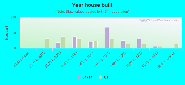 Year house built