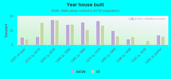 84729 Zip Code (Glendale, Utah) Profile - homes, apartments, schools ...