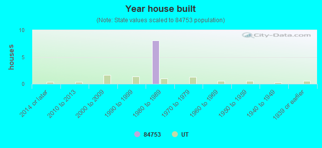 Year house built