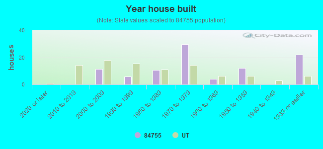 Year house built