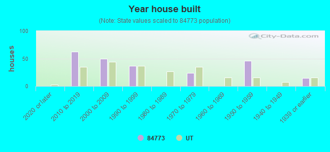 Year house built