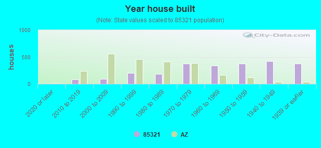 Year house built